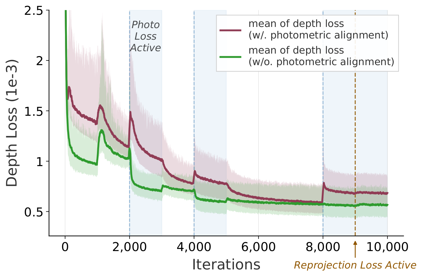Depth loss over training, with and without photometric alignment