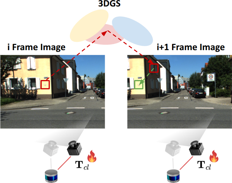Reprojection: pixels warped into an adjacent frame using the rendered depth