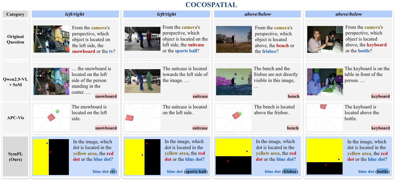 Figure 6: COCOSPATIAL egocentric examples