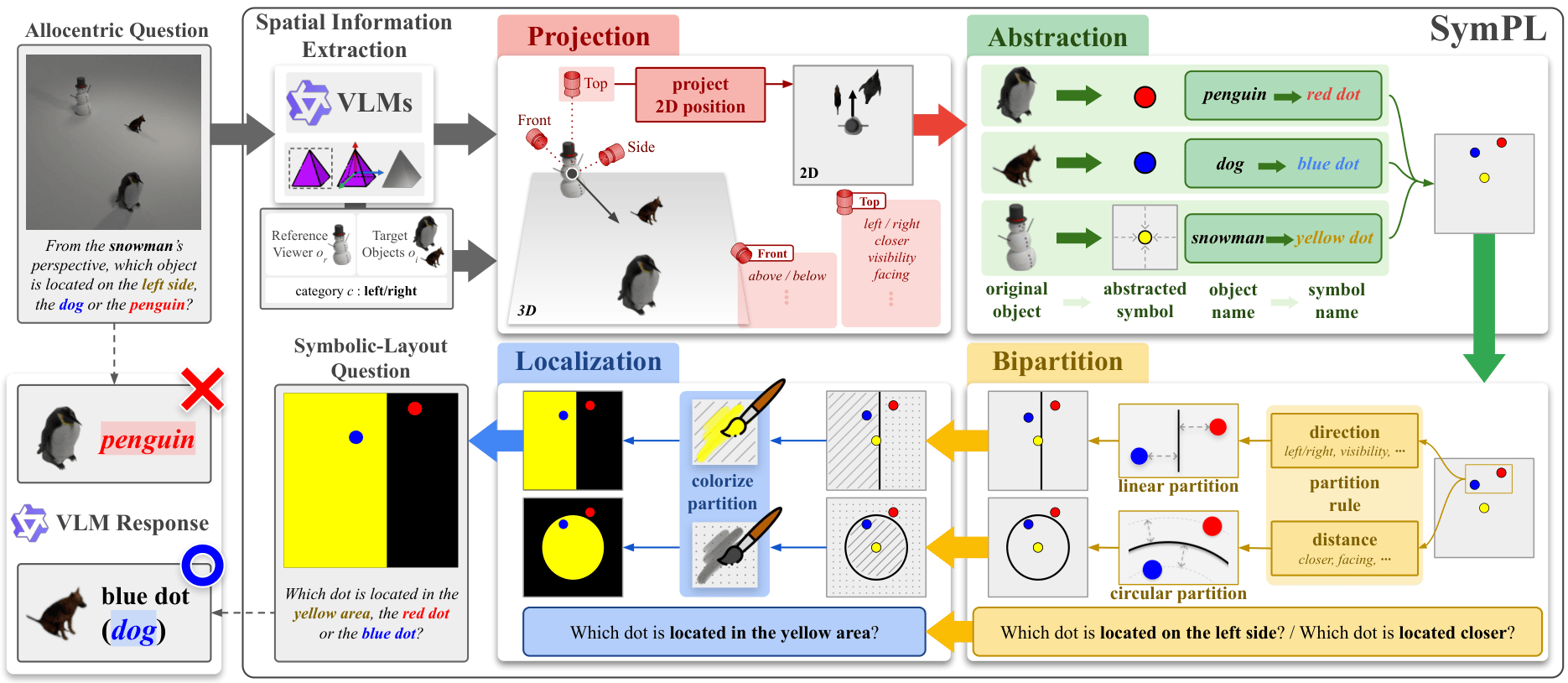 First research result visualization